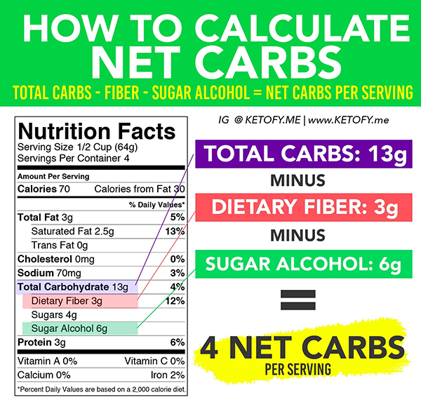 Net Impact Carbs and Weight Loss