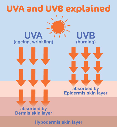 UV Safety Tips: It’s time to Become “Sun Smart”