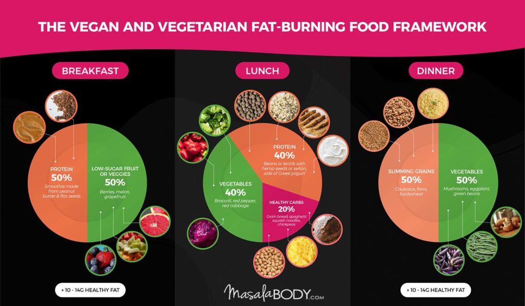 Fat-Burning Vegan Weight Loss Guide & Meal Plan